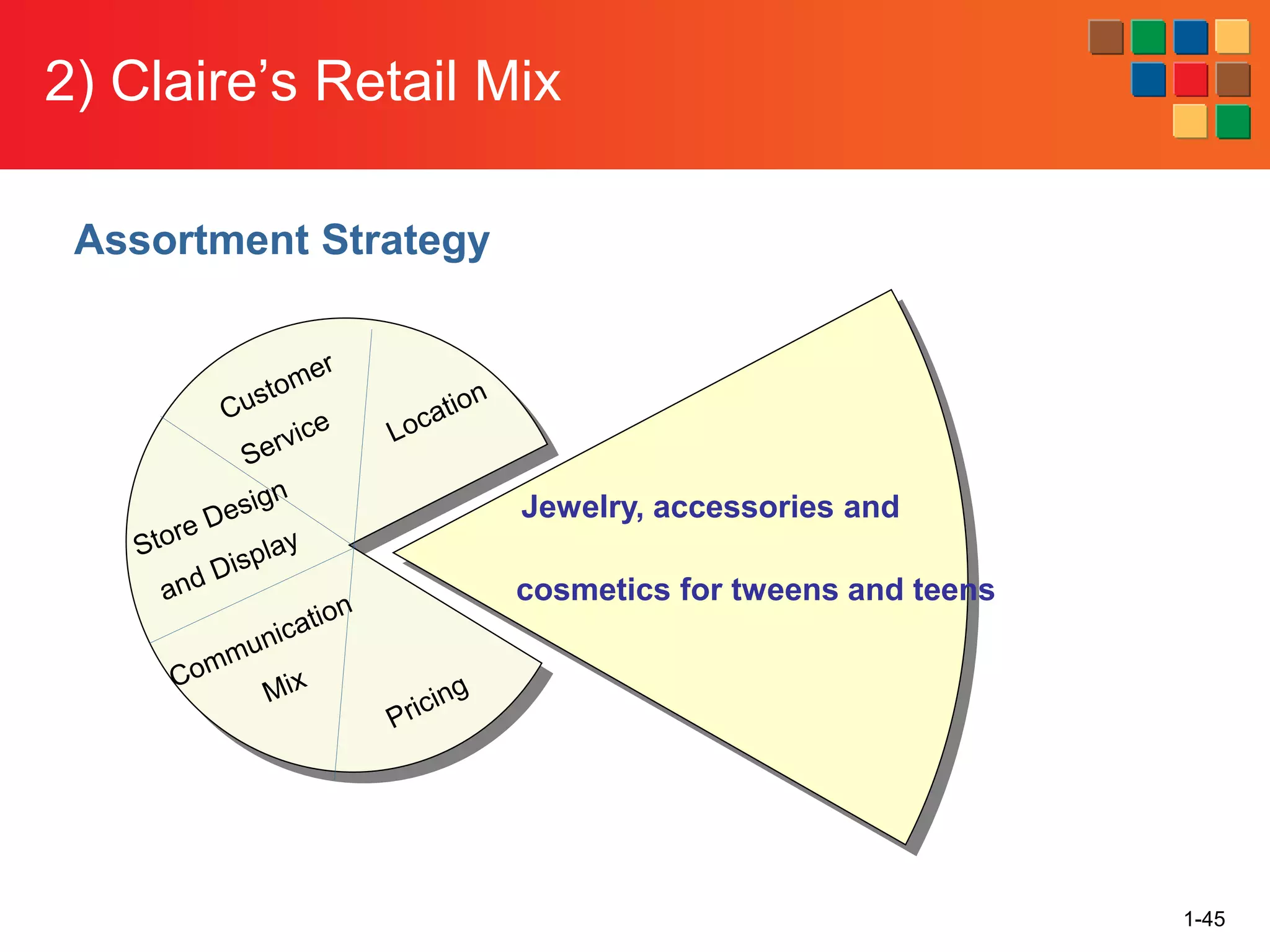 2) Claire’s Retail Mix
1-45
Jewelry, accessories and
cosmetics for tweens and teens
Assortment Strategy
 