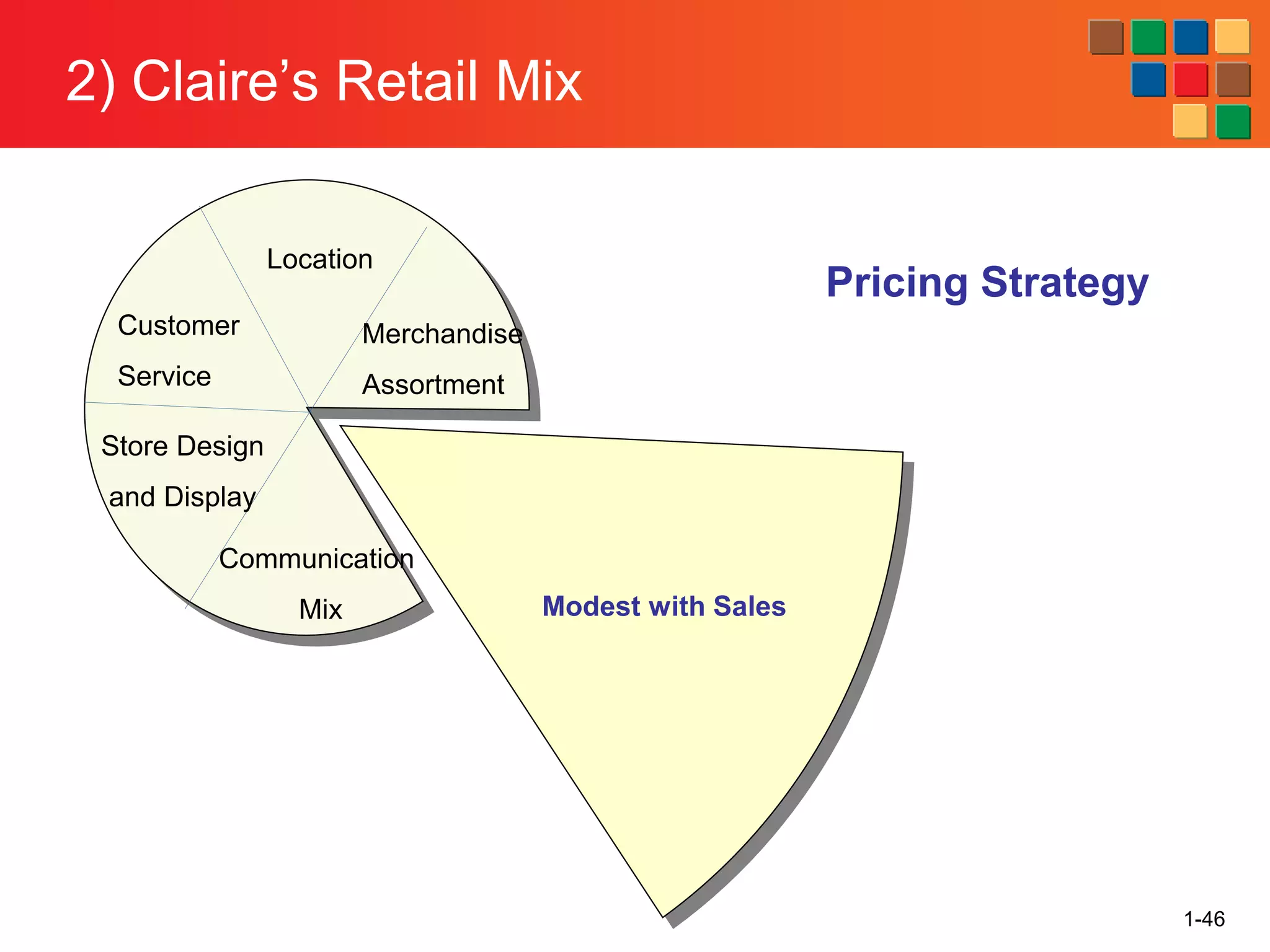 2) Claire’s Retail Mix
1-46
Location
Communication
Mix
Store Design
and Display
Customer
Service
Merchandise
Assortment
Modest with Sales
Pricing Strategy
 
