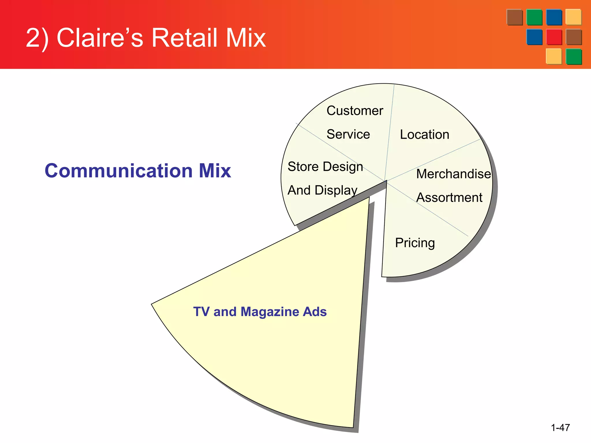 2) Claire’s Retail Mix
1-47
Communication Mix
TV and Magazine Ads
Store Design
And Display
Customer
Service Location
Merchandise
Assortment
Pricing
 