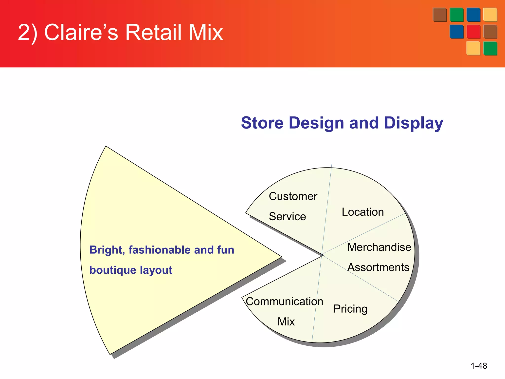2) Claire’s Retail Mix
1-48
Store Design and Display
Bright, fashionable and fun
boutique layout
Customer
Service Location
Merchandise
Assortments
Pricing
Communication
Mix
 