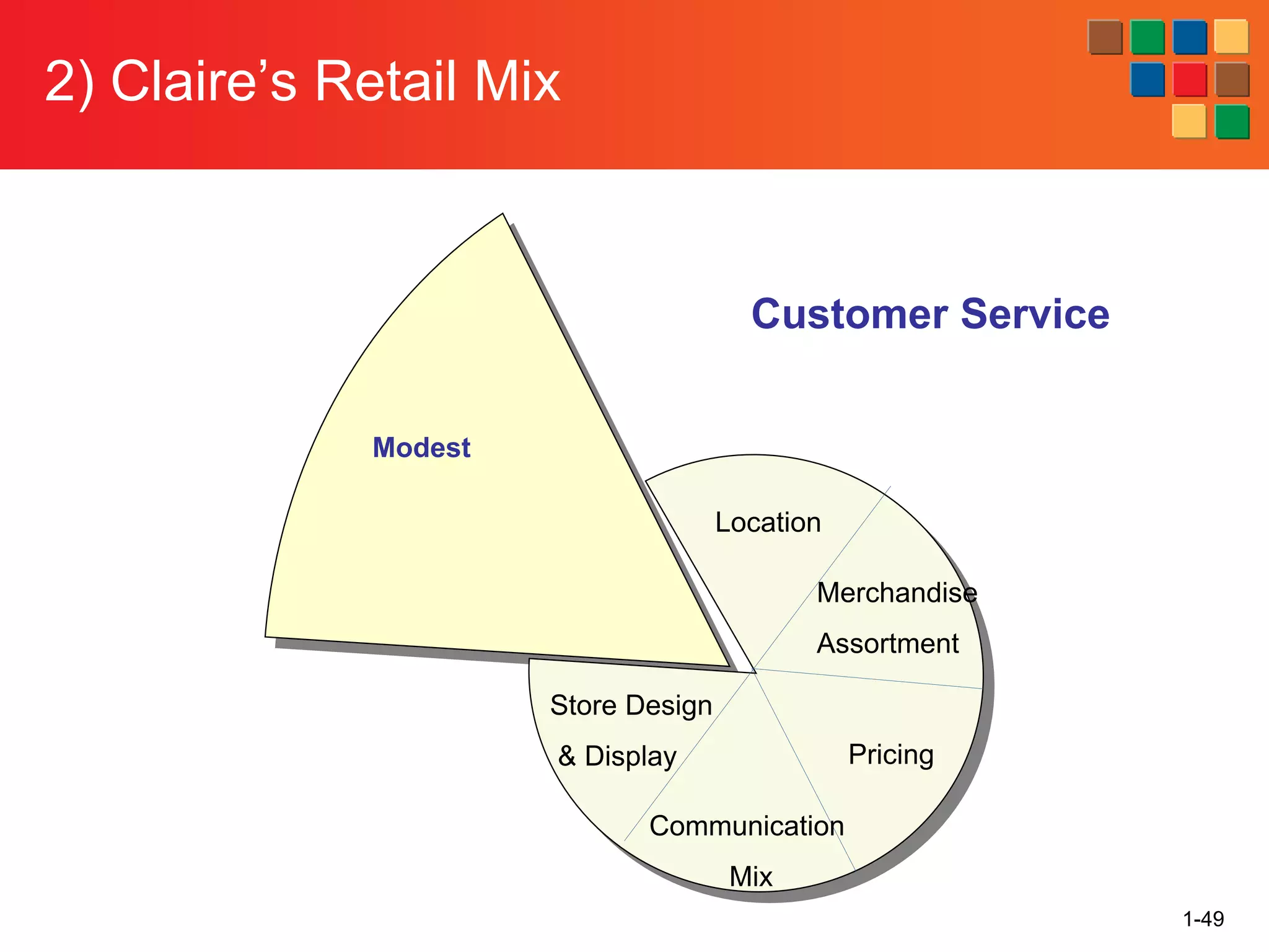 2) Claire’s Retail Mix
1-49
Customer Service
Modest
Location
Merchandise
Assortment
Pricing
Communication
Mix
Store Design
& Display
 