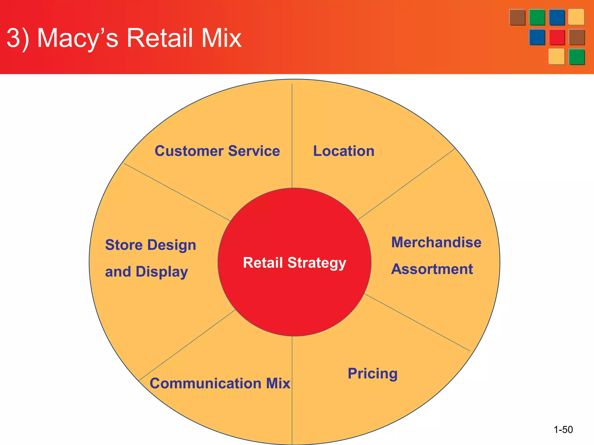 3) Macy’s Retail Mix
1-50
Retail Strategy
Customer Service Location
Merchandise
Assortment
Pricing
Communication Mix
Store Design
and Display
 
