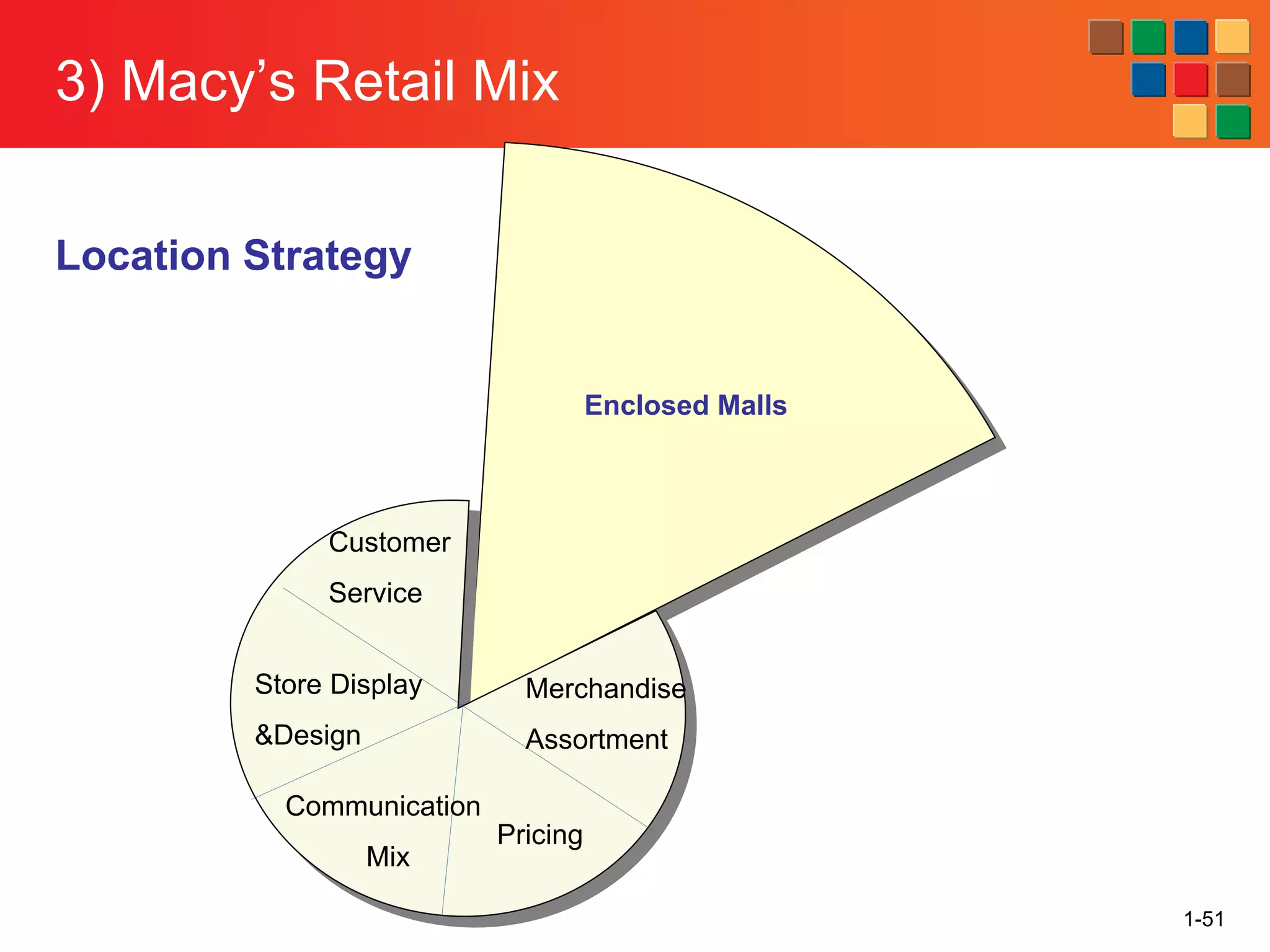 3) Macy’s Retail Mix
1-51
Enclosed Malls
Customer
Service
Merchandise
Assortment
Pricing
Communication
Mix
Store Display
&Design
Location Strategy
 