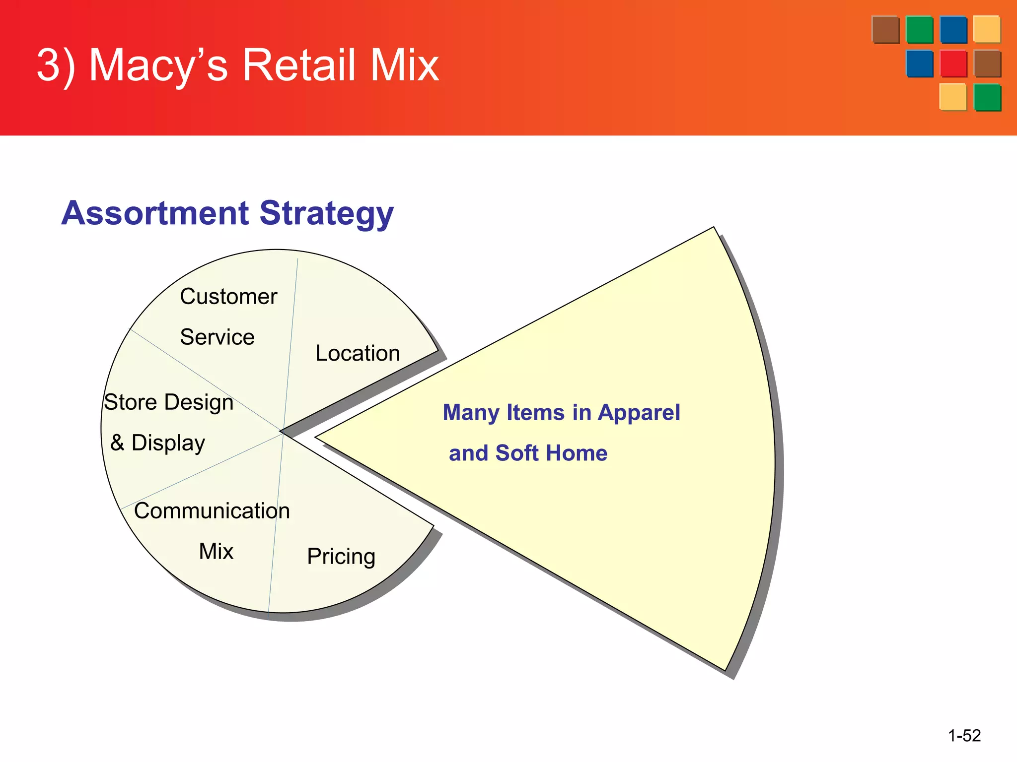 3) Macy’s Retail Mix
1-52
Location
Pricing
Communication
Mix
Store Design
& Display
Customer
Service
Many Items in Apparel
and Soft Home
Assortment Strategy
 