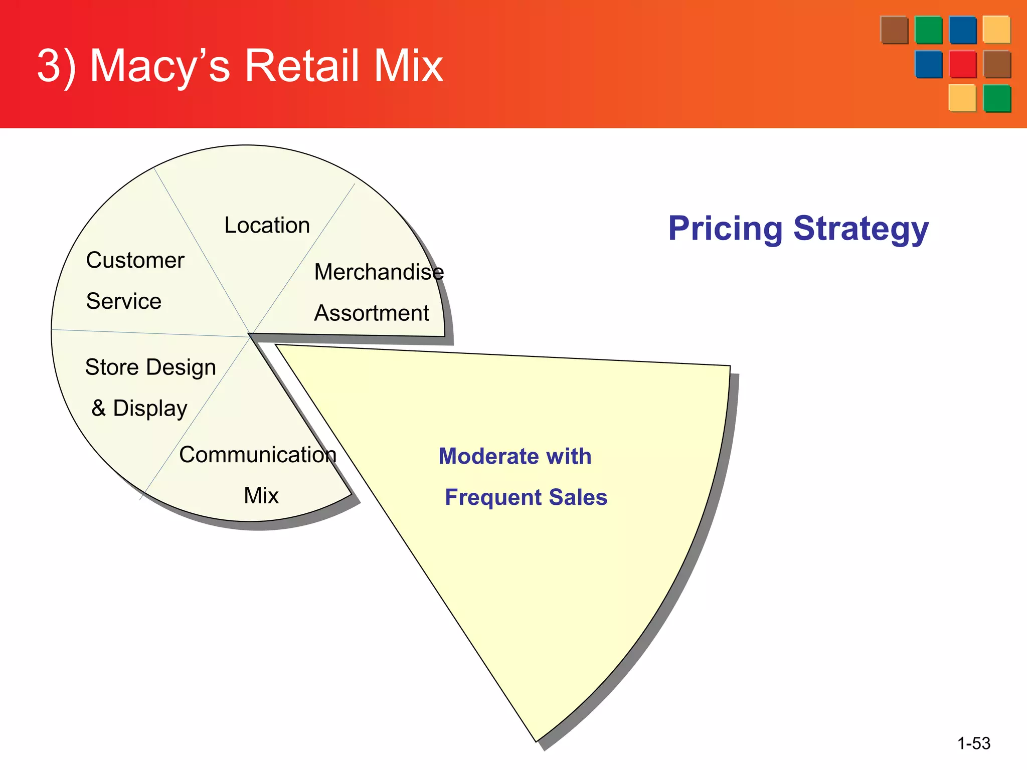 3) Macy’s Retail Mix
1-53
Location
Communication
Mix
Store Design
& Display
Customer
Service
Merchandise
Assortment
Moderate with
Frequent Sales
Pricing Strategy
 