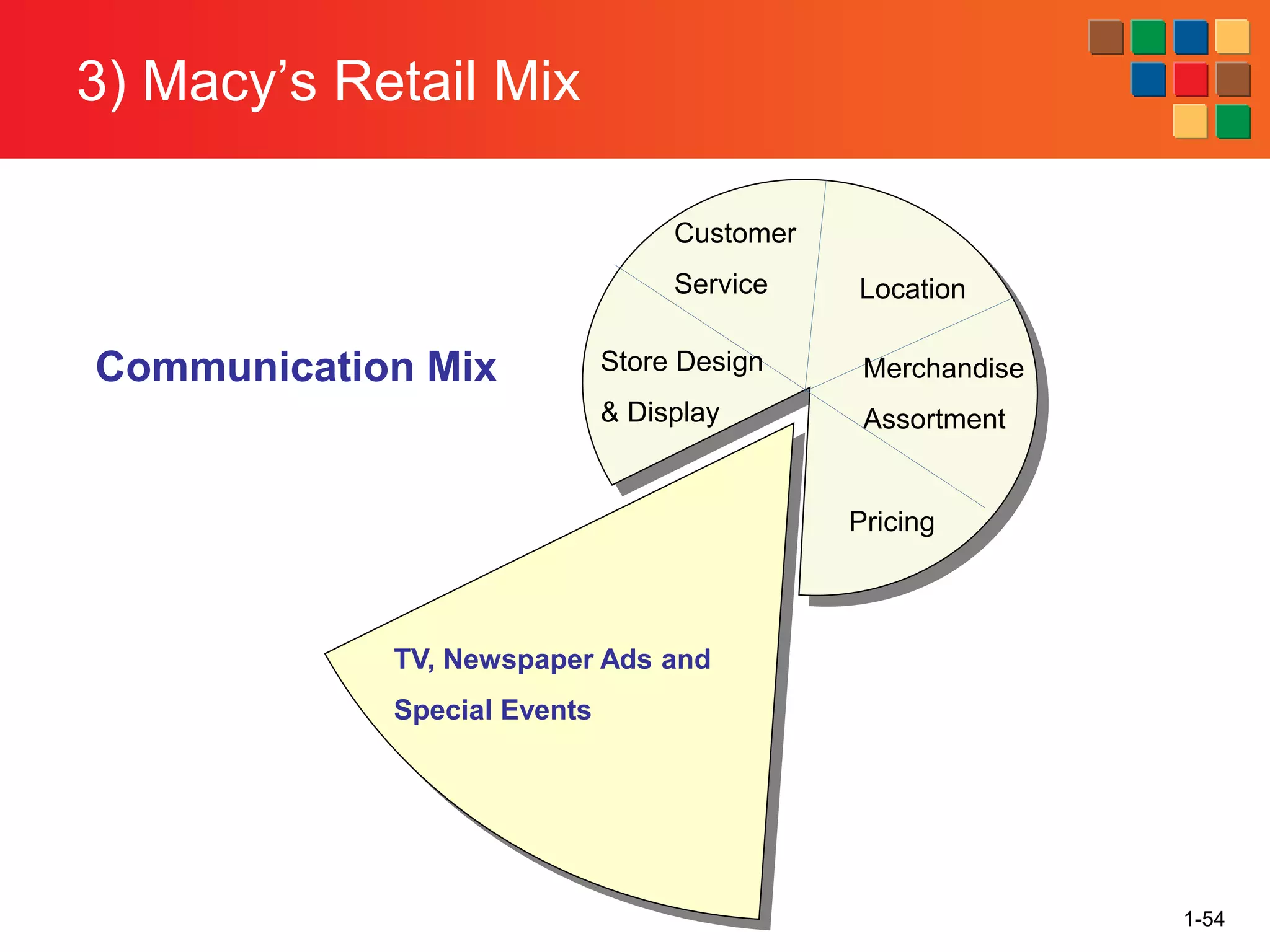 3) Macy’s Retail Mix
1-54
Communication Mix
TV, Newspaper Ads and
Special Events
Store Design
& Display
Merchandise
Assortment
Pricing
Customer
Service Location
 