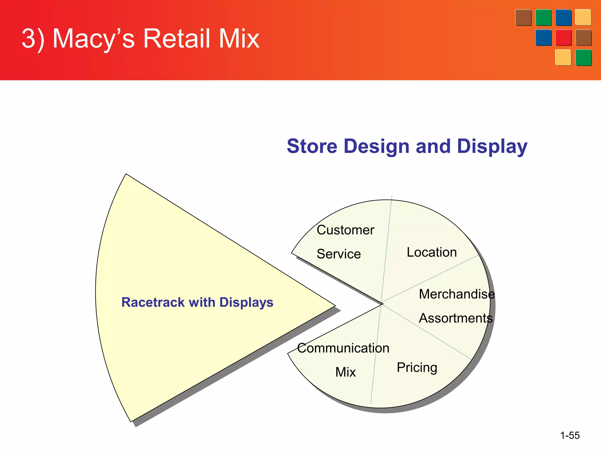3) Macy’s Retail Mix
1-55
Store Design and Display
Racetrack with Displays
Customer
Service Location
Merchandise
Assortments
Pricing
Communication
Mix
 