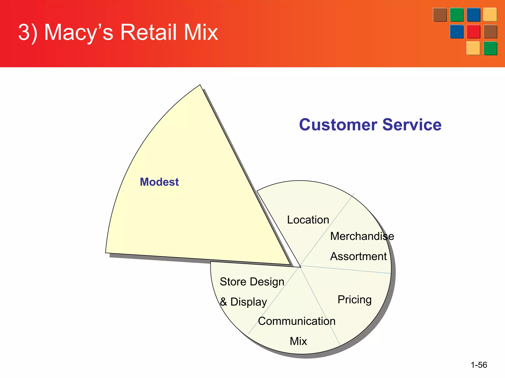 3) Macy’s Retail Mix
1-56
Customer Service
Modest
Location
Merchandise
Assortment
Pricing
Communication
Mix
Store Design
& Display
 