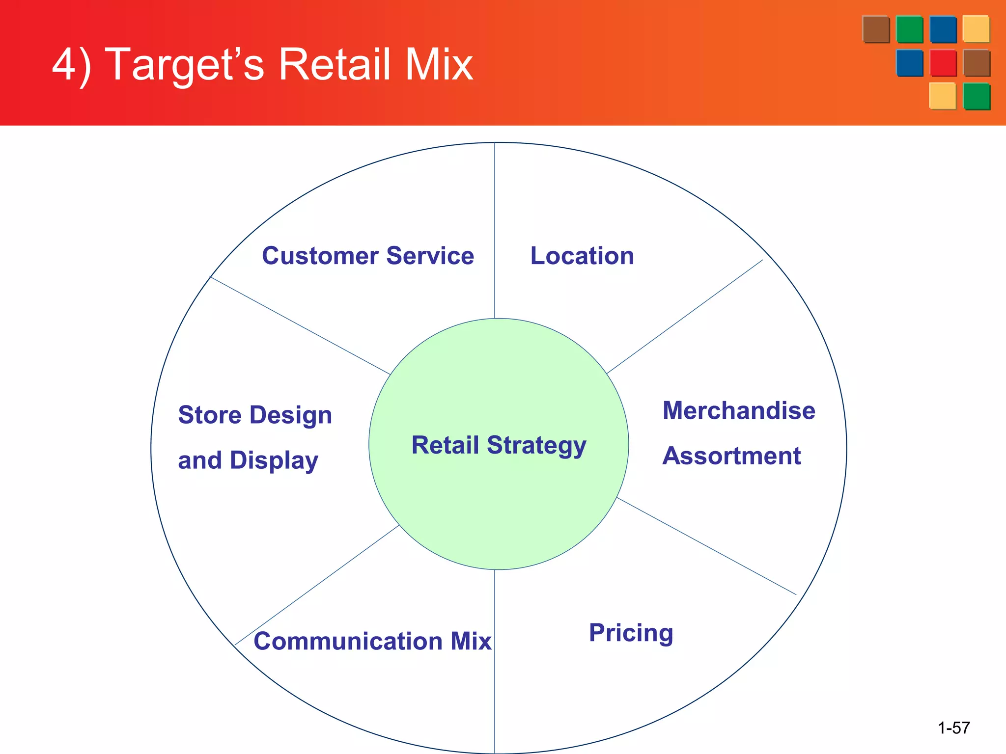 4) Target’s Retail Mix
1-57
Retail Strategy
Customer Service Location
Merchandise
Assortment
Pricing
Communication Mix
Store Design
and Display
 