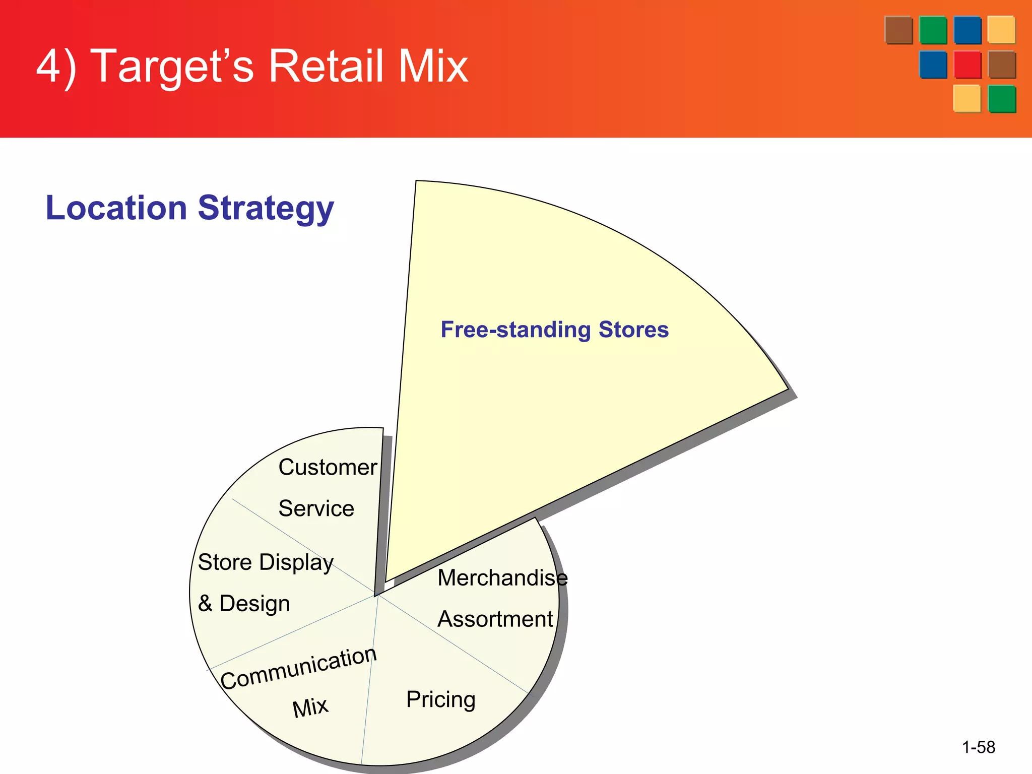 4) Target’s Retail Mix
1-58
Free-standing Stores
Customer
Service
Merchandise
Assortment
Pricing
Store Display
& Design
Location Strategy
 