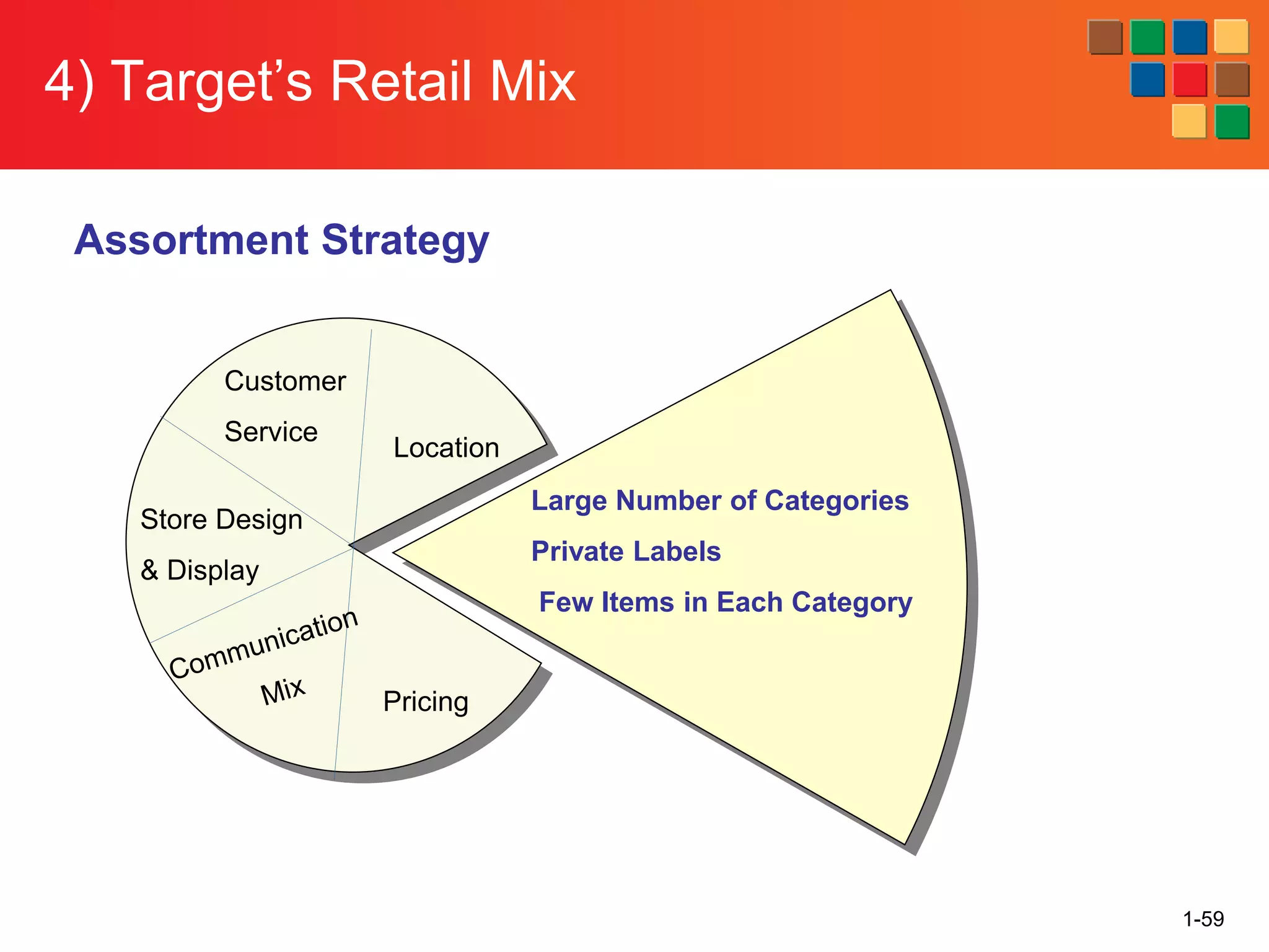 4) Target’s Retail Mix
1-59
Location
Pricing
Store Design
& Display
Customer
Service
Large Number of Categories
Private Labels
Few Items in Each Category
Assortment Strategy
 