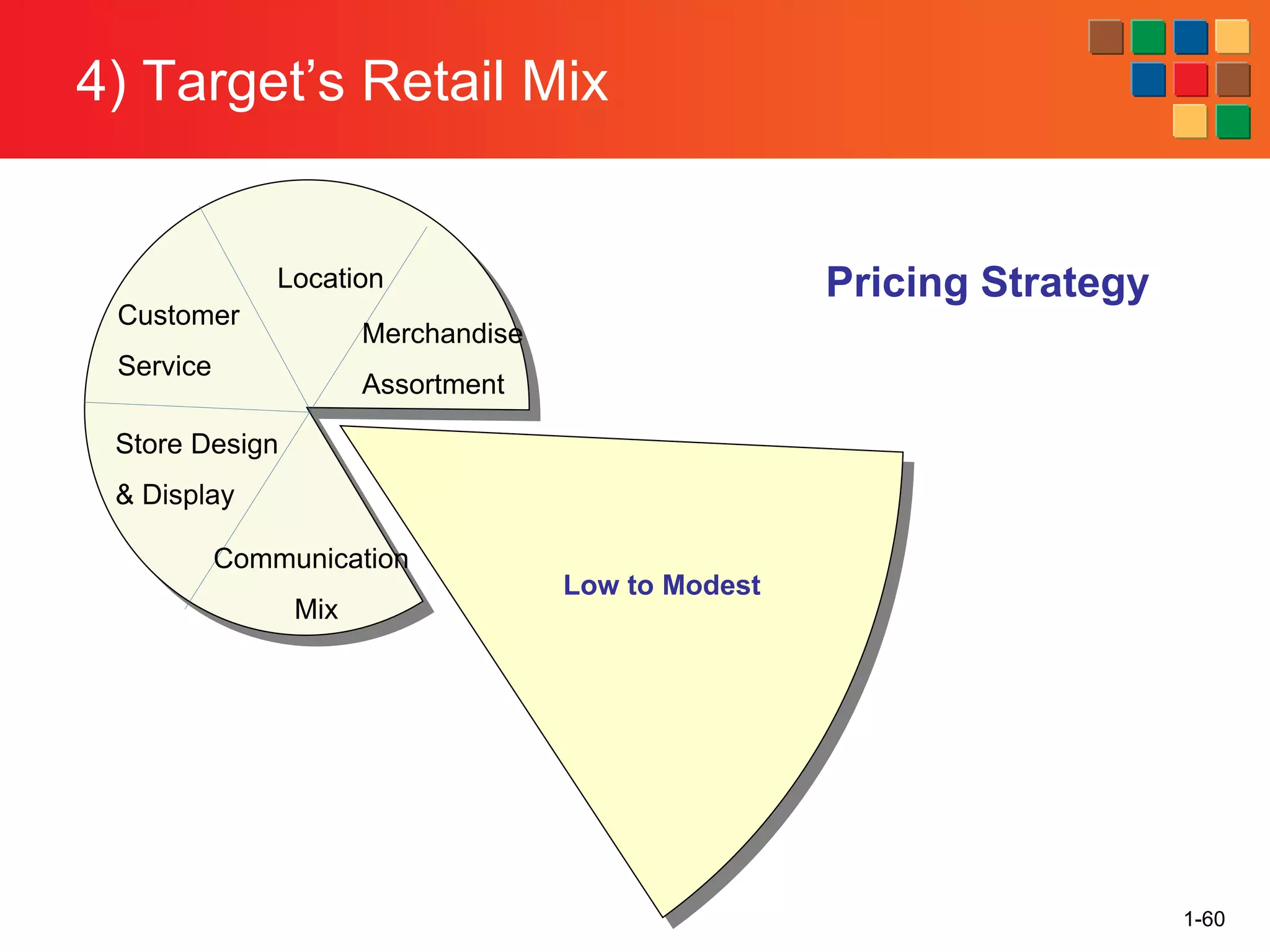 4) Target’s Retail Mix
1-60
Location
Communication
Mix
Store Design
& Display
Customer
Service
Merchandise
Assortment
Low to Modest
Pricing Strategy
 