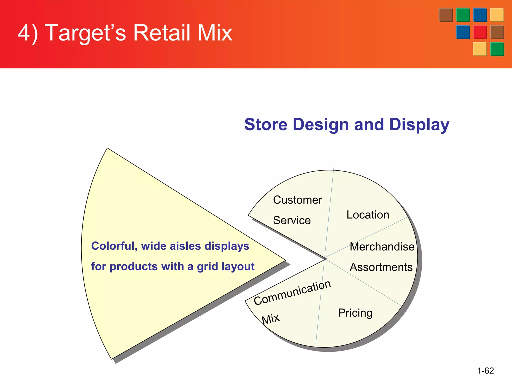 4) Target’s Retail Mix
1-62
Store Design and Display
Colorful, wide aisles displays
for products with a grid layout
Customer
Service Location
Merchandise
Assortments
Pricing
 