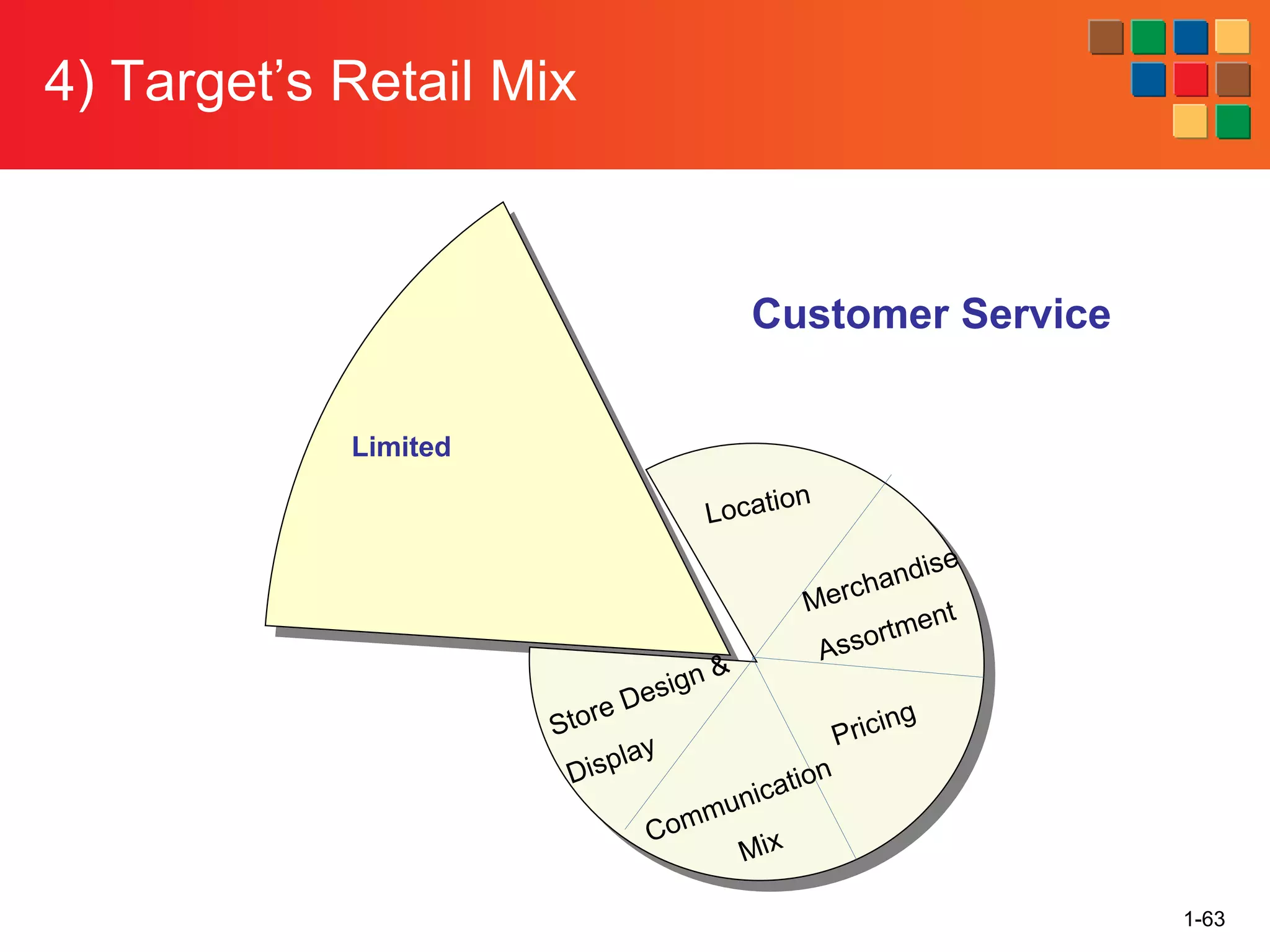 4) Target’s Retail Mix
1-63
Customer Service
Limited
 
