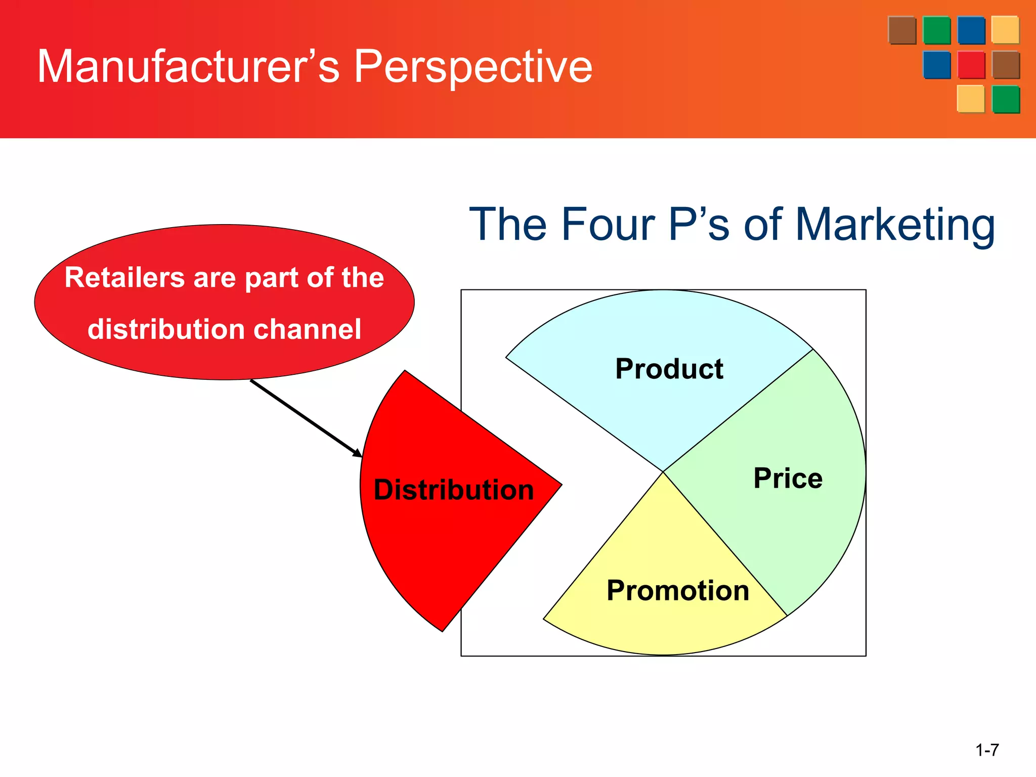 1-7
Manufacturer’s Perspective
The Four P’s of Marketing
Distribution
Retailers are part of the
distribution channel
Retailers are part of the
distribution channel
Product
Price
Promotion
 