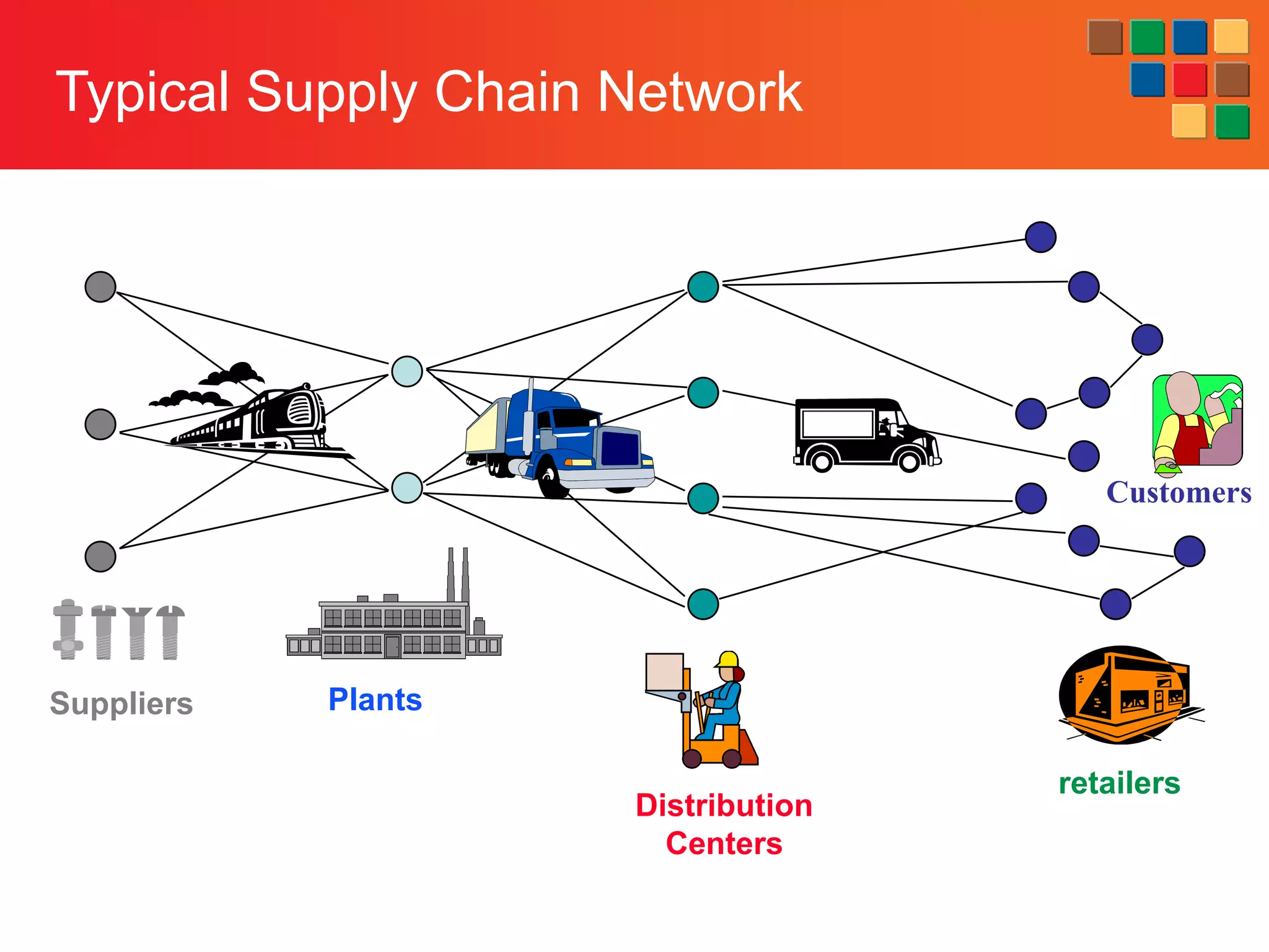 Typical Supply Chain Network
Suppliers Plants
Distribution
Centers
Customers
retailers
 