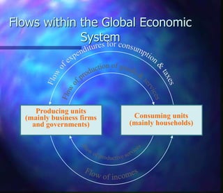 Flows within the Global Economic
System
Producing units
(mainly business firms
and governments)
Consuming units
(mainly households)
 