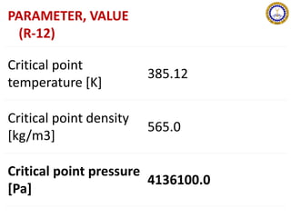 PARAMETER, VALUE
(R-12)
Critical point
temperature [K]
385.12
Critical point density
[kg/m3]
565.0
Critical point pressure
[Pa]
4136100.0
 