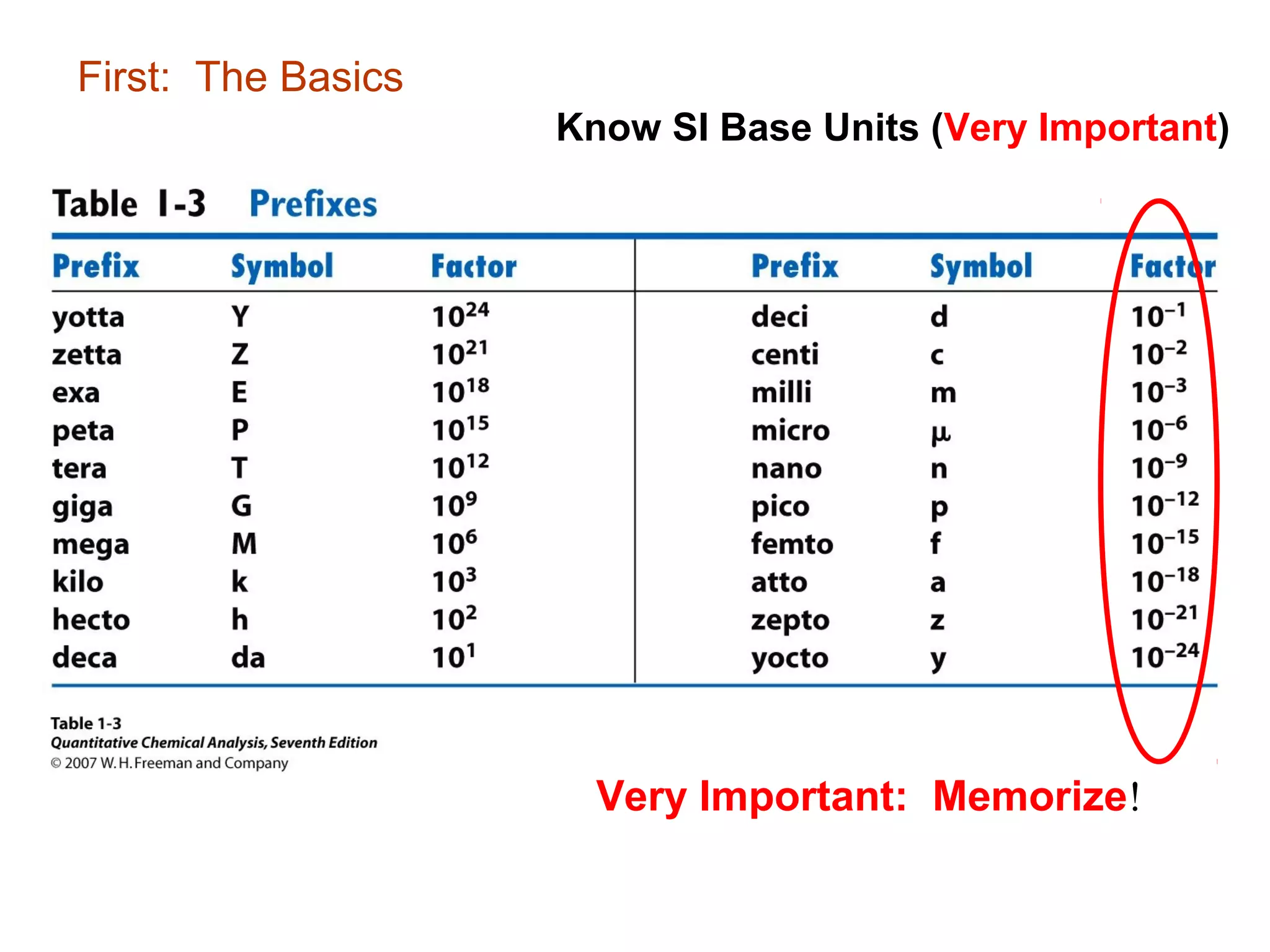 First: The Basics
Very Important: Memorize!
Know SI Base Units (Very Important)
 