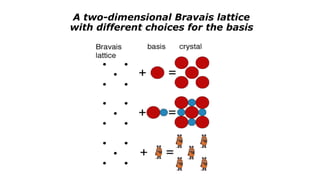 A two-dimensional Bravais lattice
with different choices for the basis
 
