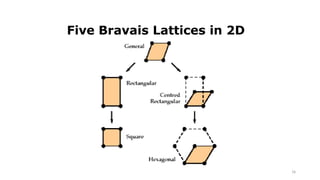 16
Five Bravais Lattices in 2D
 