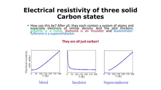 Electrical resistivity of three solid
Carbon states
• How can this be? After all, they each contain a system of atoms and
especially electrons of similar density. And the plot thickens:
graphite is a metal, diamond is an insulator and buckminster-
fullerene is a superconductor.
They are all just carbon!
 