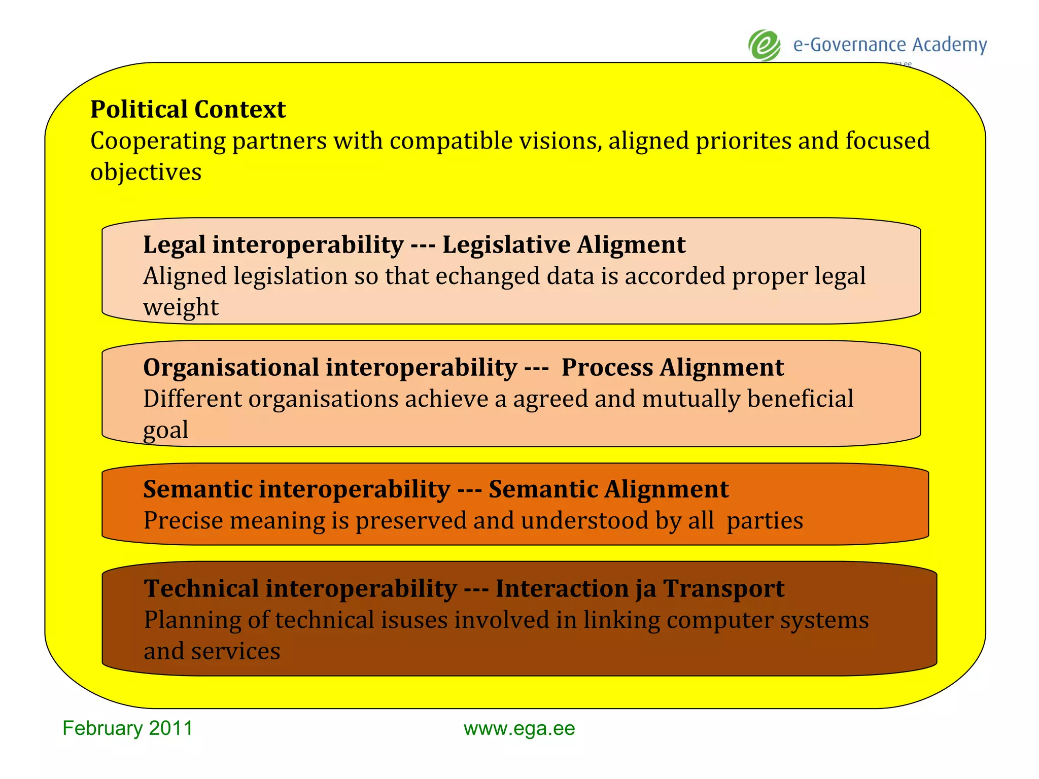 February  201 1 www.ega.ee Political Context Cooperating partners with compatible visions, aligned priorites and focused objectives Semantic interoperability --- Semantic Alignment Precise meaning is preserved and understood by all  parties Organisational interoperability ---  Process Alignment Different organisations achieve a agreed and mutually beneficial goal Legal interoperability --- Legislative Aligment Aligned legislation so that echanged data is accorded proper legal weight Technical interoperability --- Interaction ja Transport Planning of technical isuses involved in linking computer systems and services  
