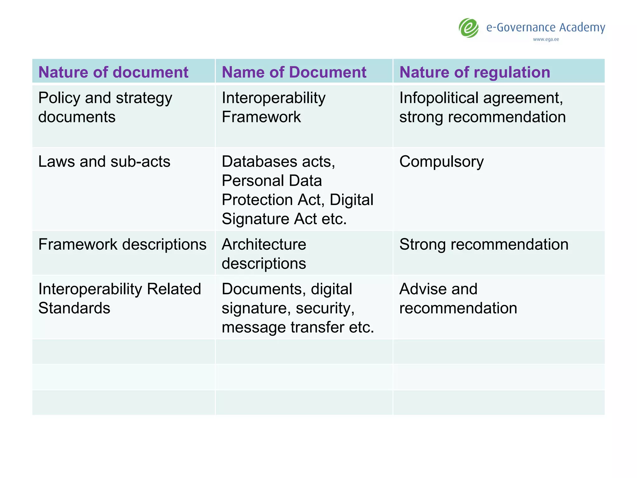 Nature of document Name of Document Nature of regulation Policy and strategy documents Interoperability Framework Infopolitical agreement, strong recommendation Laws and sub-acts Databases acts, Personal Data Protection Act, Digital Signature Act etc. Compulsory  Framework descriptions Architecture descriptions Strong recommendation Interoperability Related Standards Documents, digital signature, security, message transfer etc.  Advise and recommendation 
