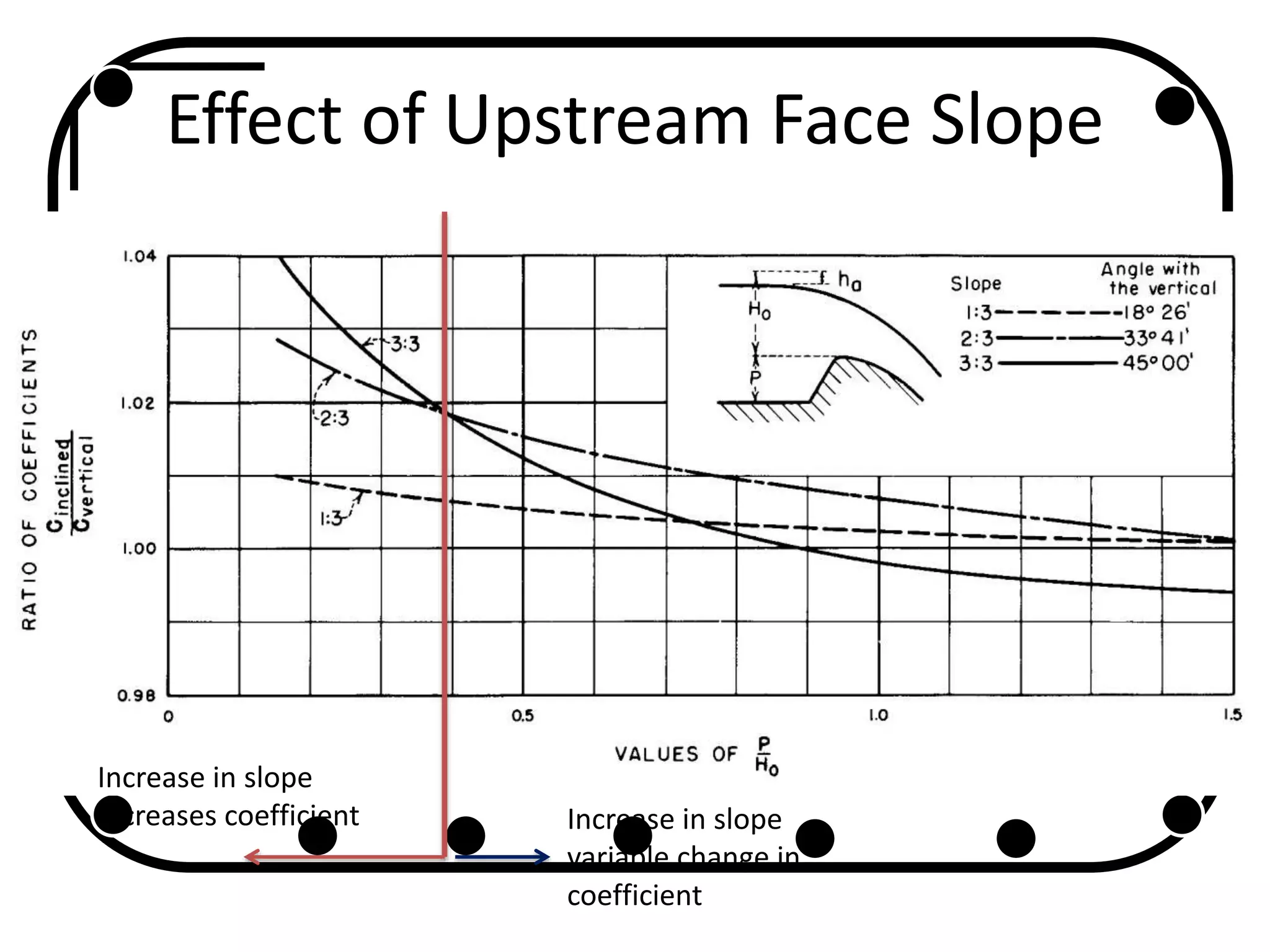 Effect of Upstream Face Slope
Increase in slope
increases coefficient Increase in slope
variable change in
coefficient
 