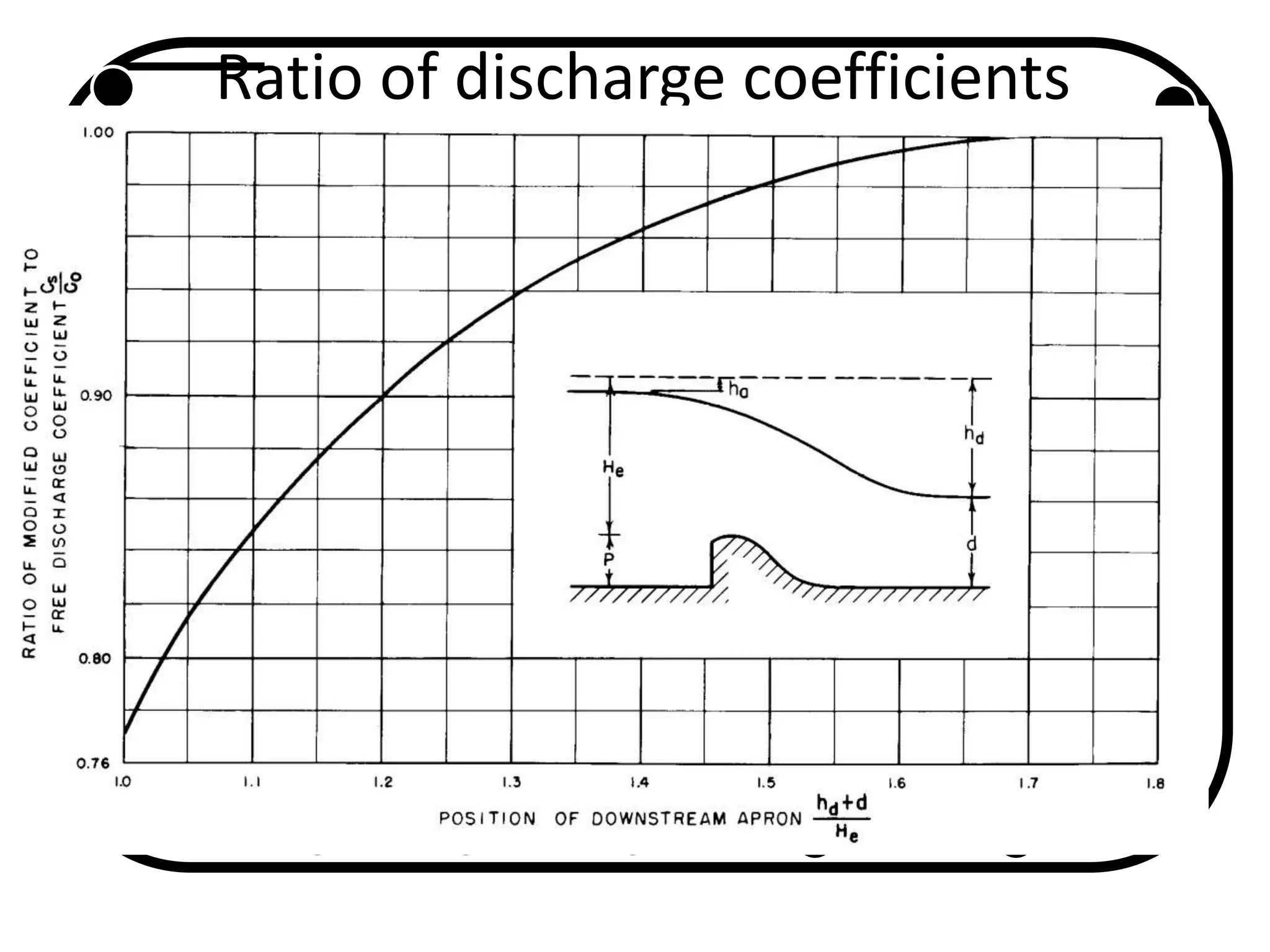 Ratio of discharge coefficients
resulting from apron effects
 