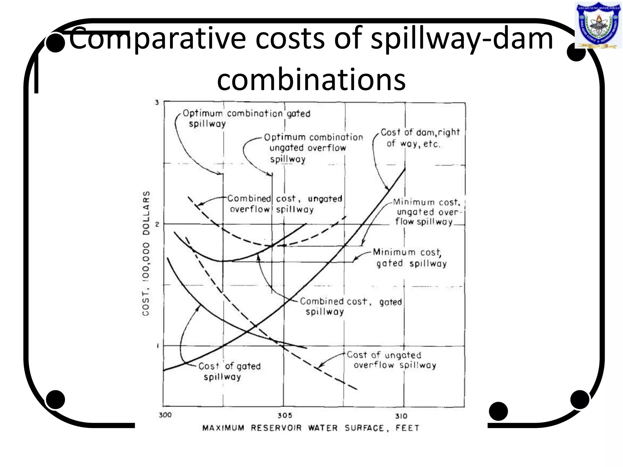 Comparative costs of spillway-dam
combinations
 