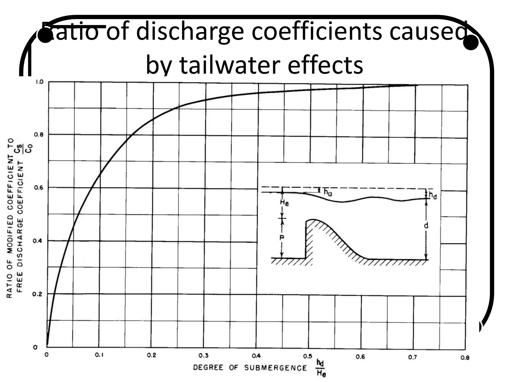 Ratio of discharge coefficients caused
by tailwater effects
 