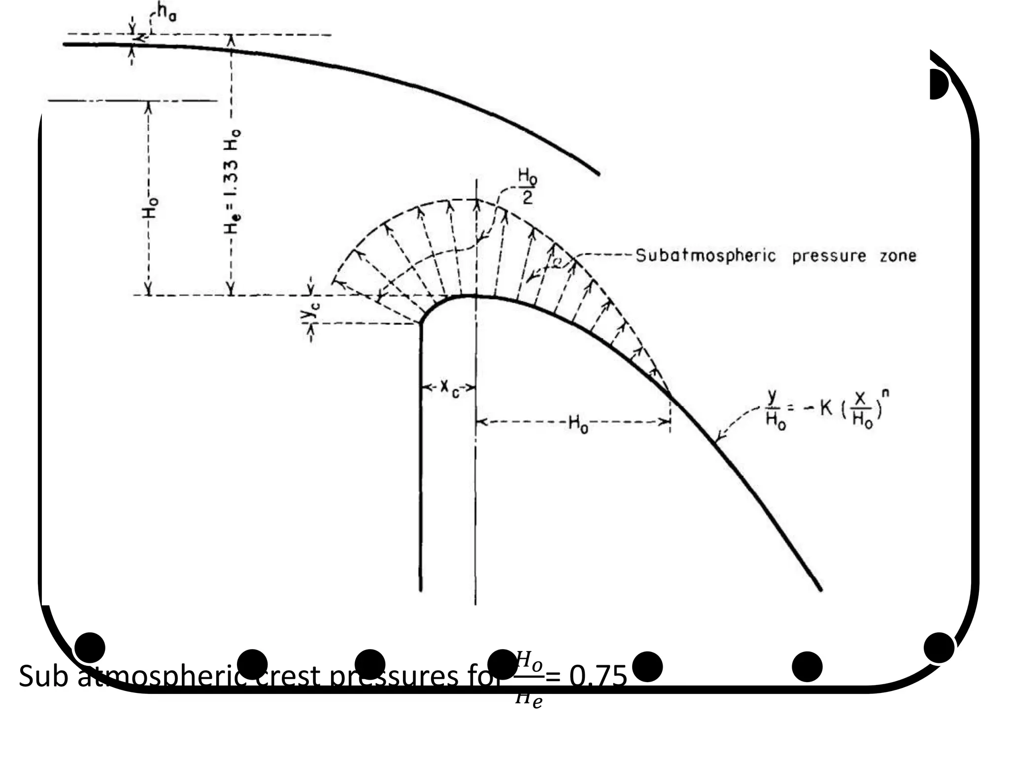 Sub atmospheric crest pressures for
𝐻 𝑜
𝐻 𝑒
= 0.75
 