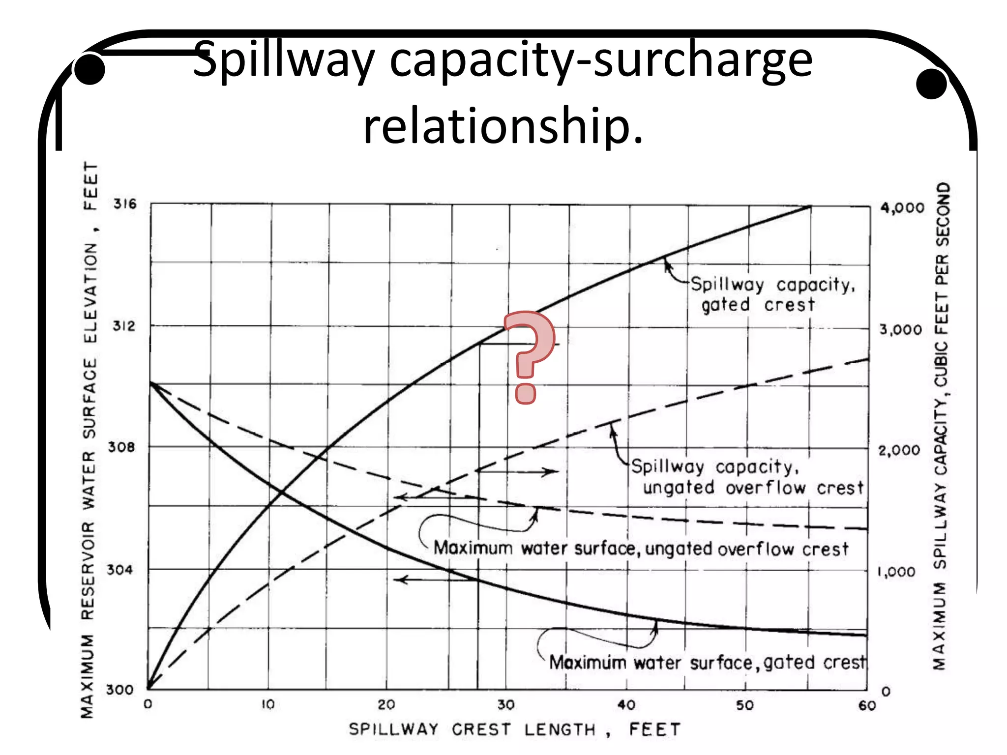 Spillway capacity-surcharge
relationship.
 
