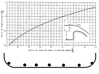 Lecture 1 free overfall and ogee | PPTX