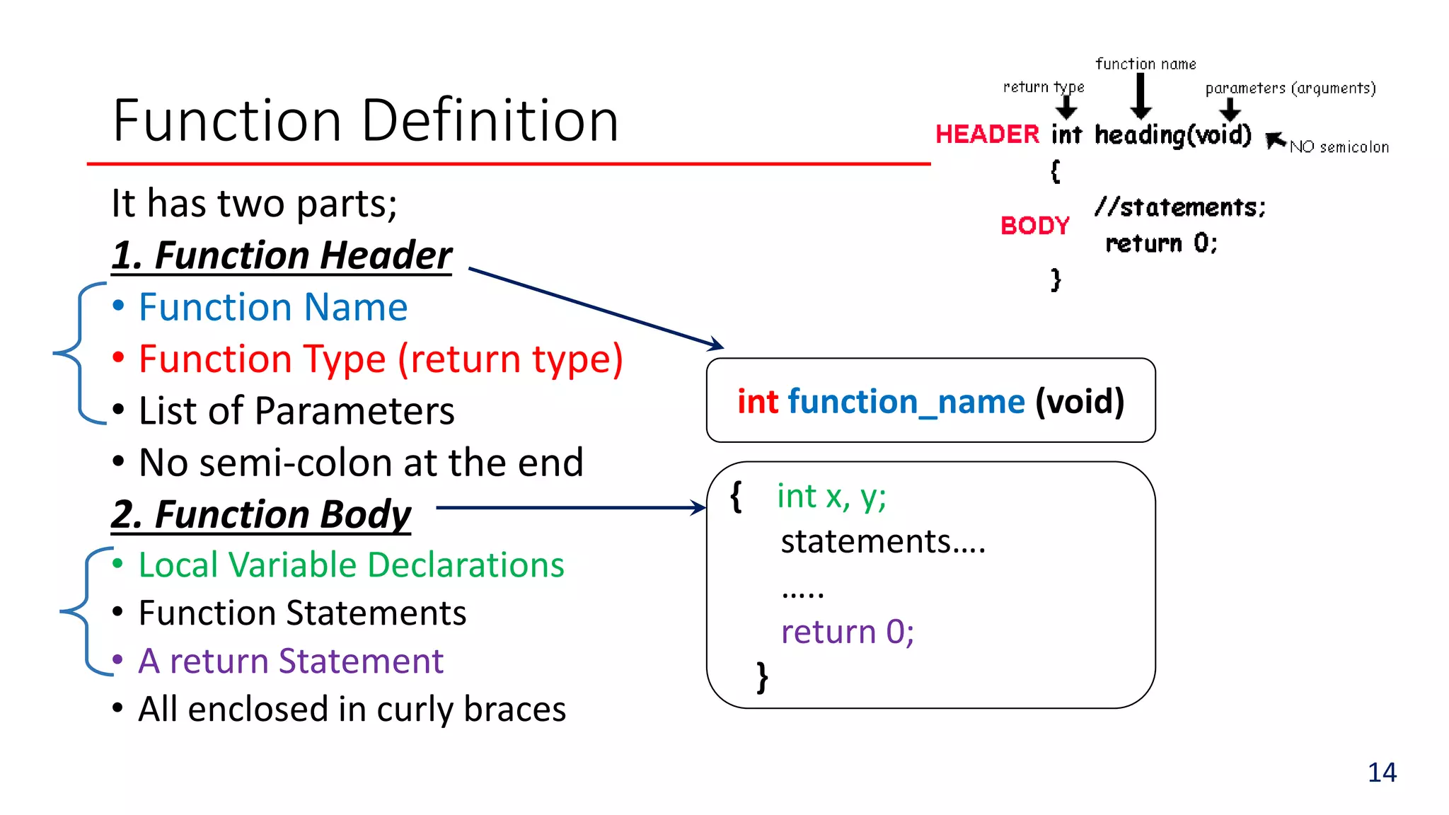 Function Definition
It has two parts;
1. Function Header
• Function Name
• Function Type (return type)
• List of Parameters
• No semi-colon at the end
2. Function Body
• Local Variable Declarations
• Function Statements
• A return Statement
• All enclosed in curly braces
int function_name (void)
{ int x, y;
statements….
…..
return 0;
}
14
 