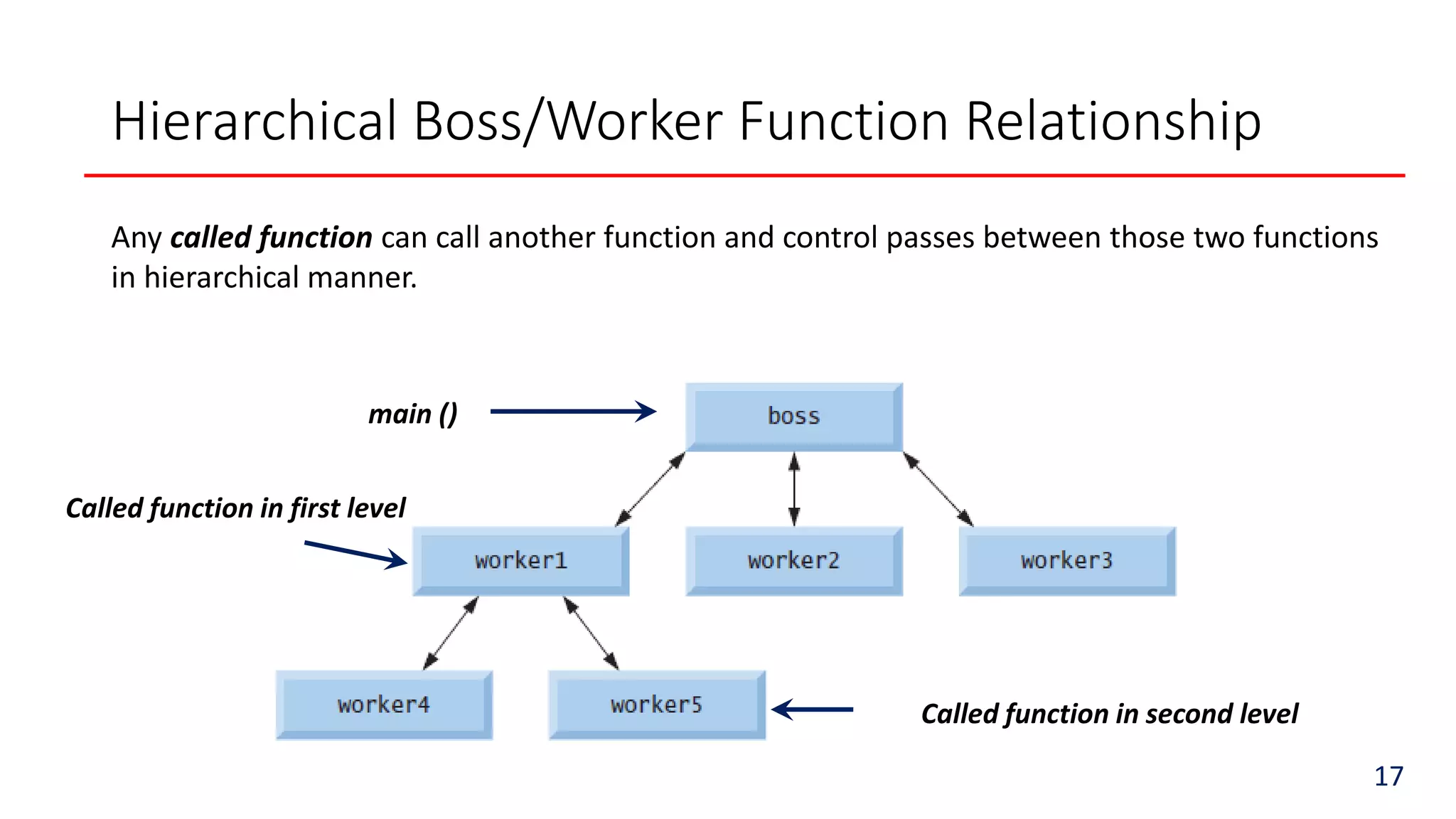 Hierarchical Boss/Worker Function Relationship
Any called function can call another function and control passes between those two functions
in hierarchical manner.
main ()
Called function in first level
Called function in second level
17
 