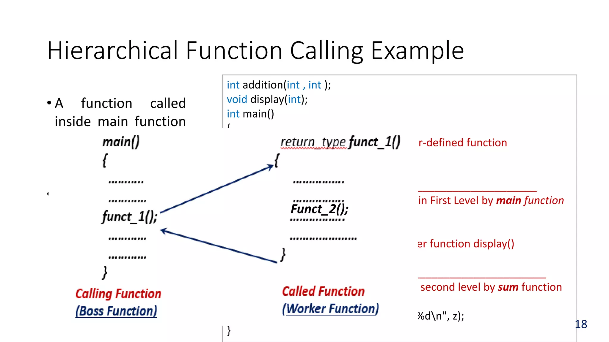 Hierarchical Function Calling Example
int addition(int , int );
void display(int);
int main()
{
sum(4,5); // main is calling a user-defined function
return 0;
}
//__________________________________________________
int sum(int a, int b) // Called Function in First Level by main function
{ int y;
y=a+b;
display(y); // sum is calling another function display()
return 0;
} //__________________________________________________
void display(int z) // Called function in second level by sum function
{
printf("The sum of two numbers is %dn", z);
}
• A function called
inside main function
can call another
function.
• The control passes
between the calling
and called function
at each level of
hierarchy.
18
Funct_2();
 