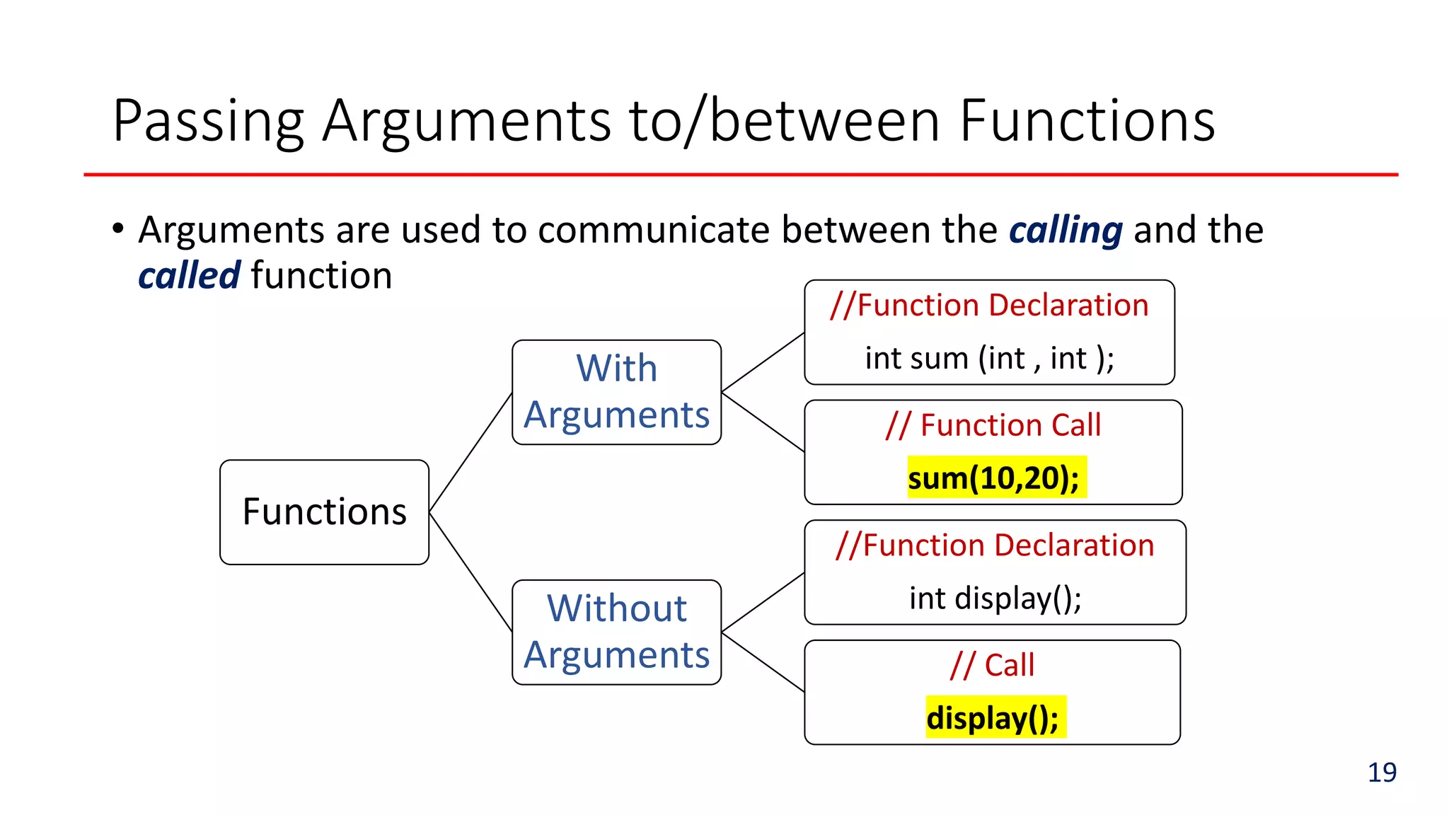 Passing Arguments to/between Functions
• Arguments are used to communicate between the calling and the
called function
Functions
With
Arguments
//Function Declaration
int sum (int , int );
// Function Call
sum(10,20);
Without
Arguments
//Function Declaration
int display();
// Call
display();
19
 