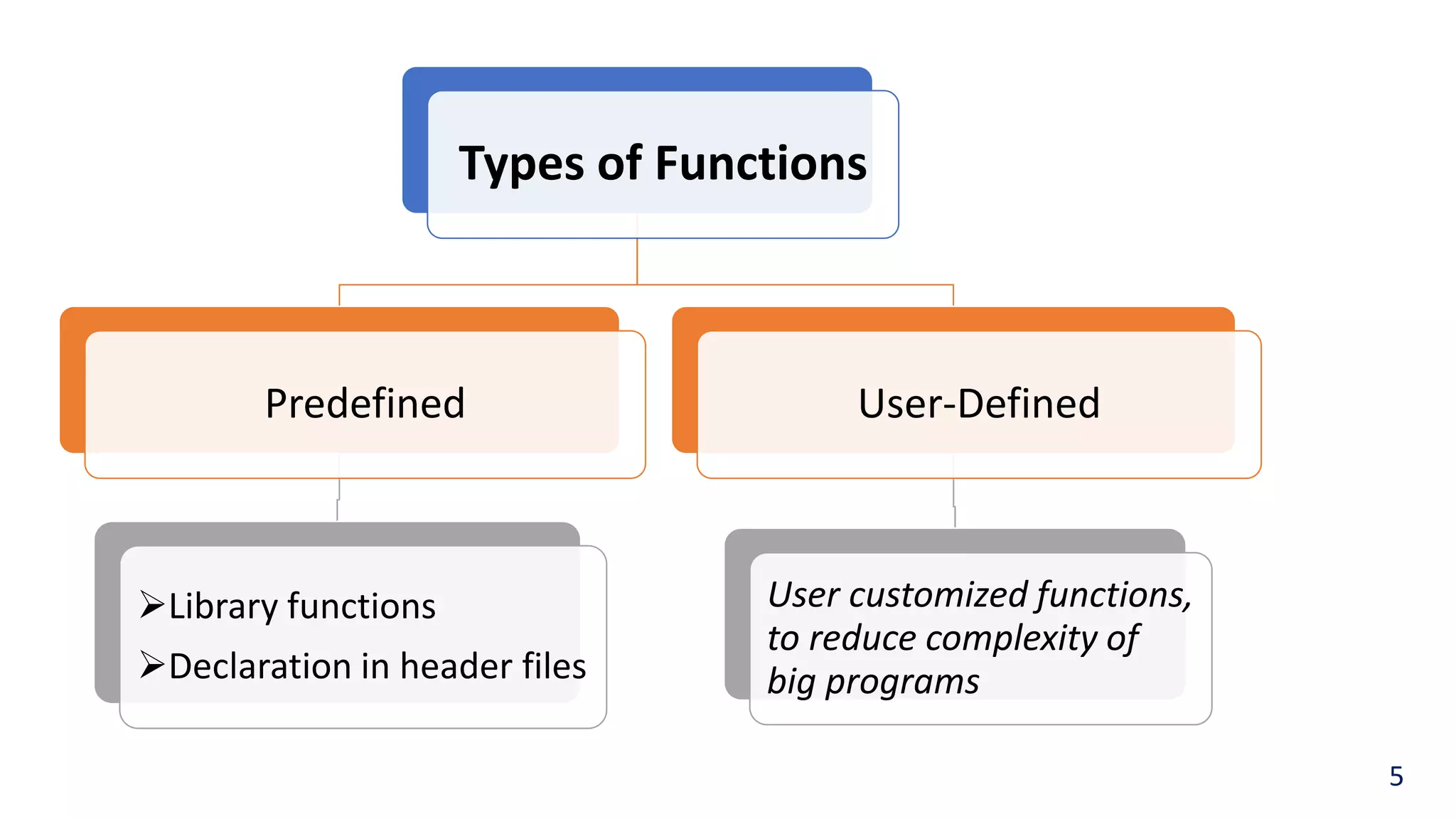 Types of Functions
Predefined
Library functions
Declaration in header files
User-Defined
User customized functions,
to reduce complexity of
big programs
5
 