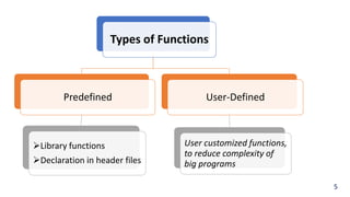 Types of Functions
Predefined
Library functions
Declaration in header files
User-Defined
User customized functions,
to reduce complexity of
big programs
5
 