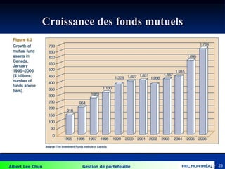 Albert Lee Chun Gestion de portefeuille 23
Croissance des fonds mutuels
4-23
 