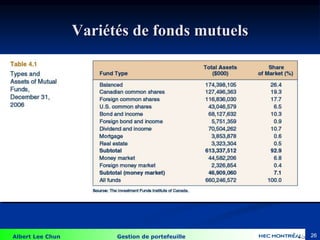 Albert Lee Chun Gestion de portefeuille 26
Variétés de fonds mutuels
4-26
 
