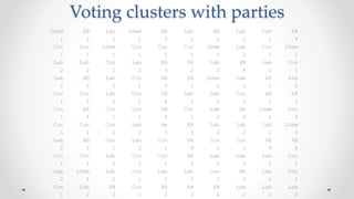 No unique “right” clustering
Different distance metrics and clustering algorithms give different
results.
Should we sort i...