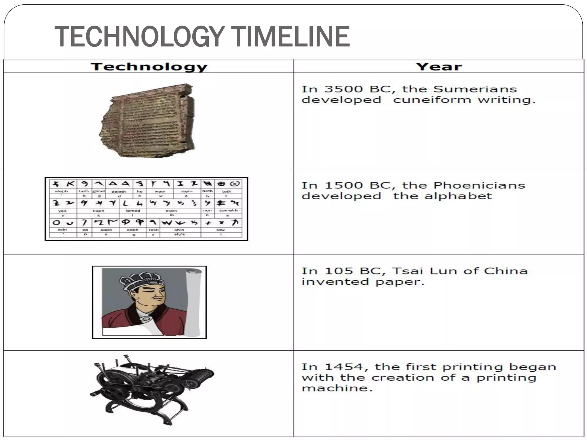 TECHNOLOGY TIMELINE
 