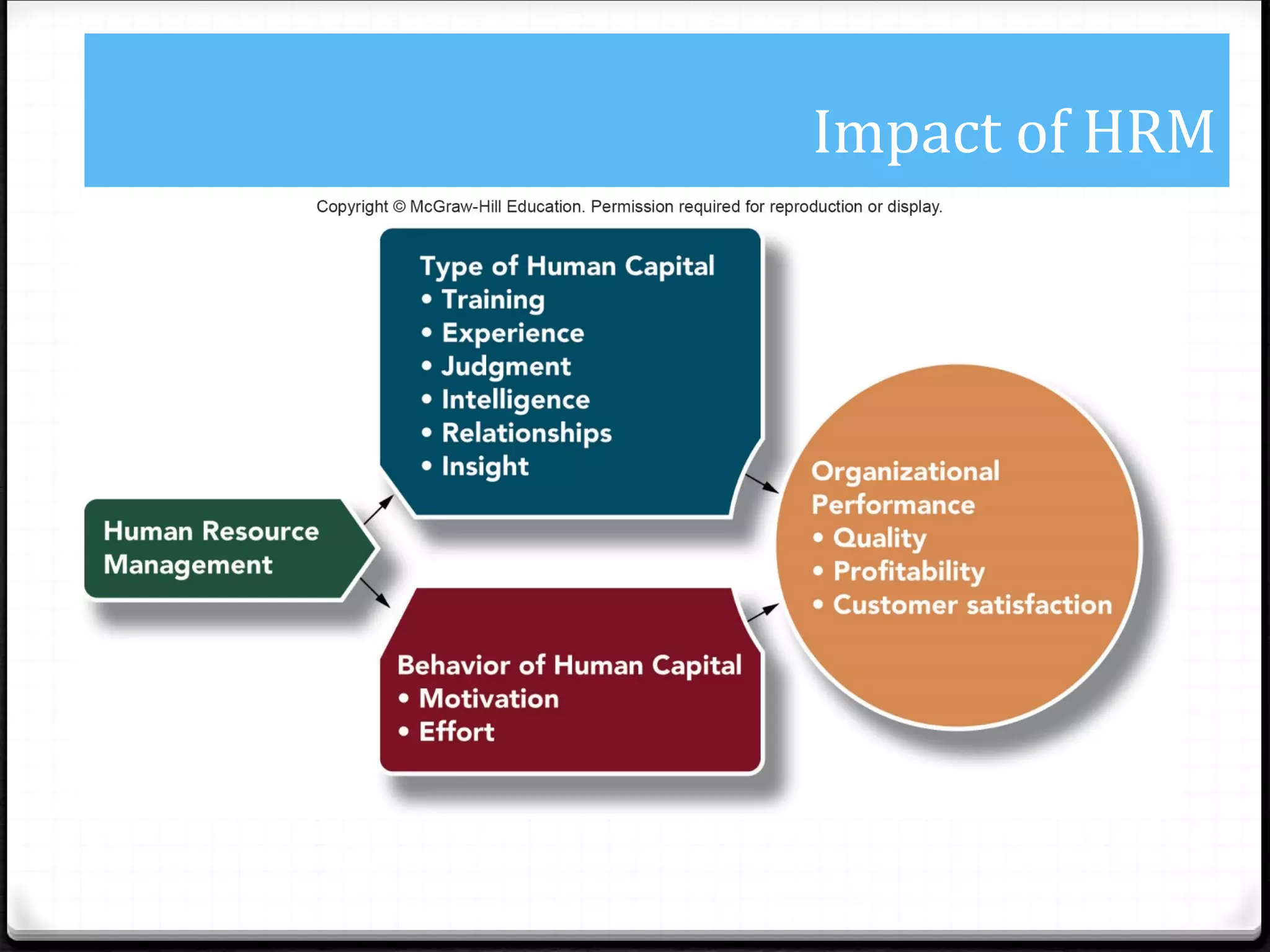 Impact of HRM
 