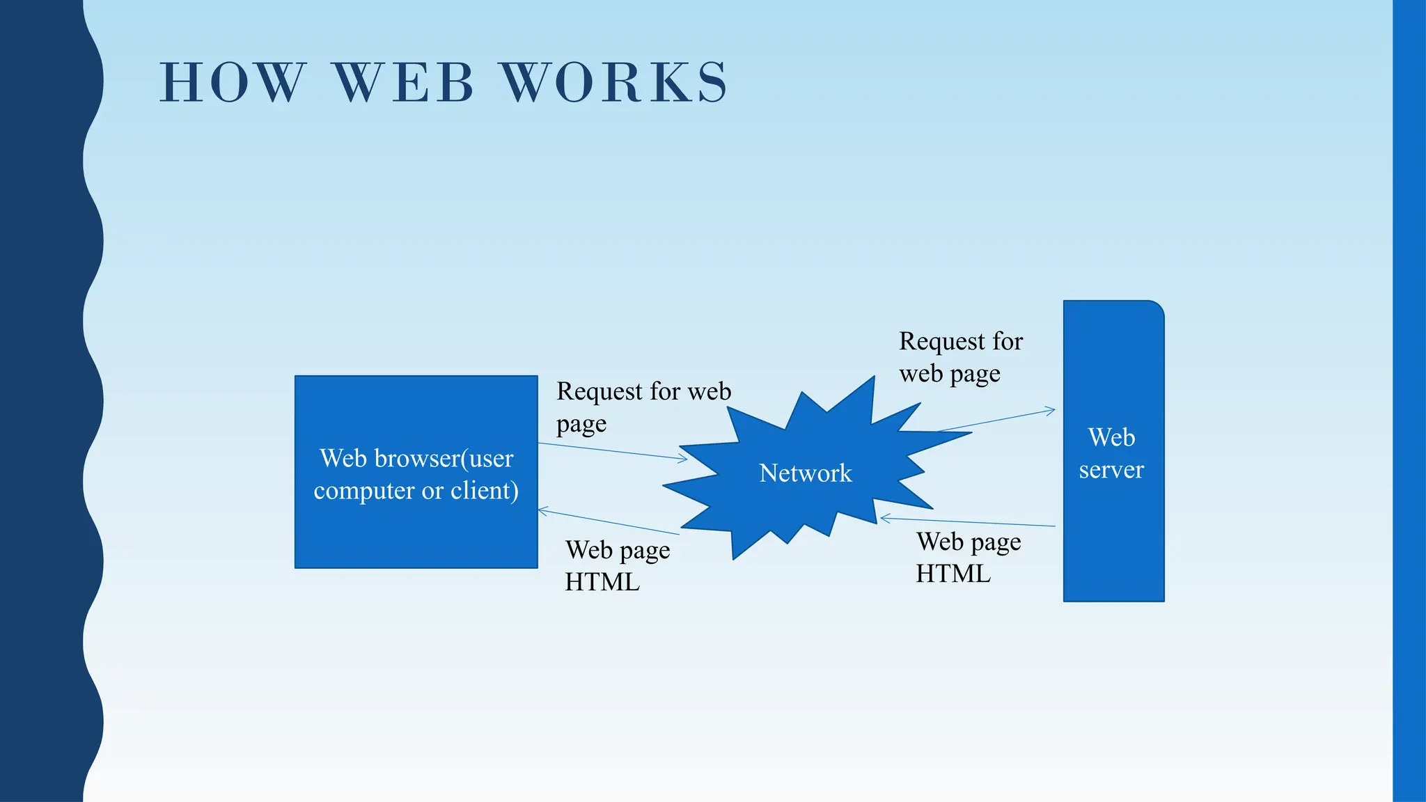 Web browser(user
computer or client)
Network
Web
server
Request for web
page
Request for
web page
Web page
HTML
Web page
HTML
HOW WEB WORKS
 