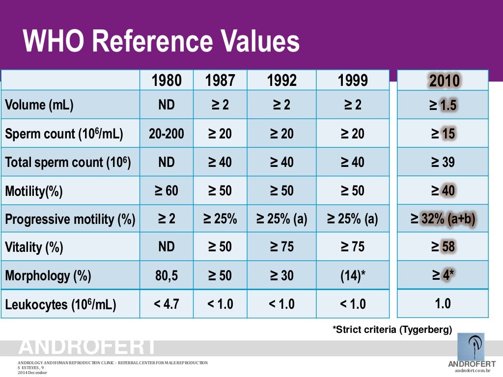 Interpreting Semen Analysis Results
