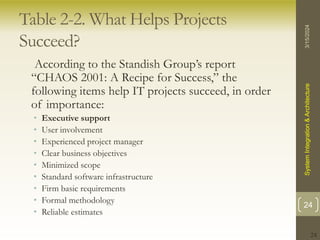 24
Table 2-2. What Helps Projects
Succeed?
According to the Standish Group’s report
“CHAOS 2001: A Recipe for Success,” the
following items help IT projects succeed, in order
of importance:
• Executive support
• User involvement
• Experienced project manager
• Clear business objectives
• Minimized scope
• Standard software infrastructure
• Firm basic requirements
• Formal methodology
• Reliable estimates
3/15/2024
System
Integration
&
Architecture
24
 