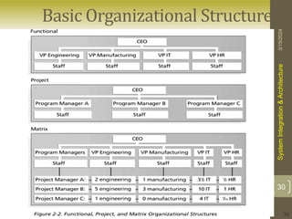 30
Basic Organizational Structures
3/15/2024
System
Integration
&
Architecture
30
 